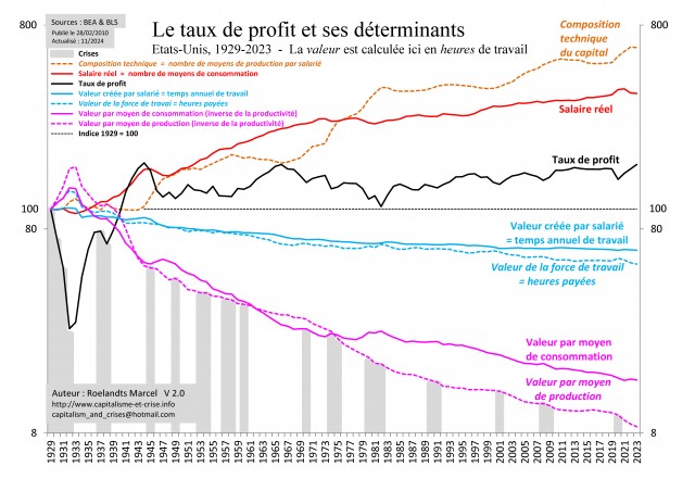 [Fr] - EU 1929-2023 - Taux de pofit et ses déterminants